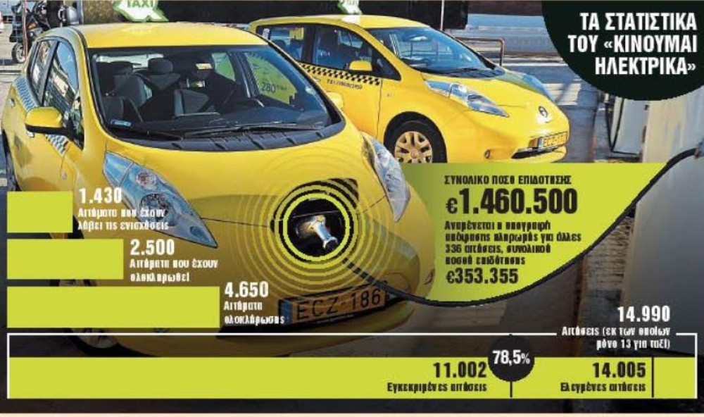 Ταμείο Ανάκαμψης: Έξτρα επιδότηση 5.500 ευρώ για «πράσινα» ταξί