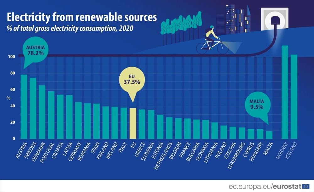 Eurostat: Από ανανεώσιμες πηγές το 35% της ενέργειας στην Ελλάδα το 2020