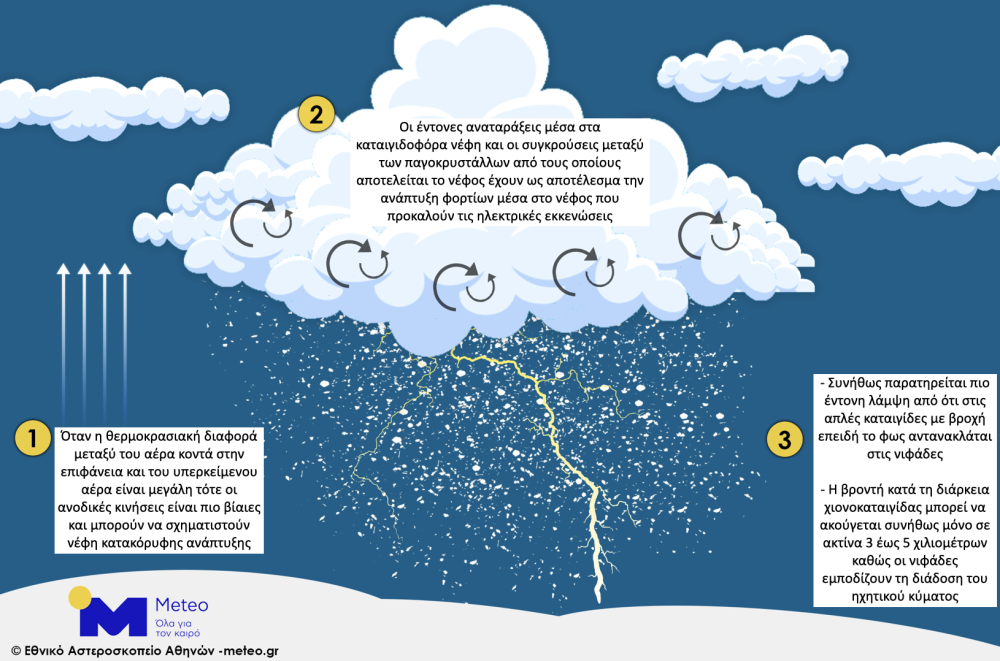 Χιονοκαταιγίδες: Τι είναι και πώς σχηματίζονται