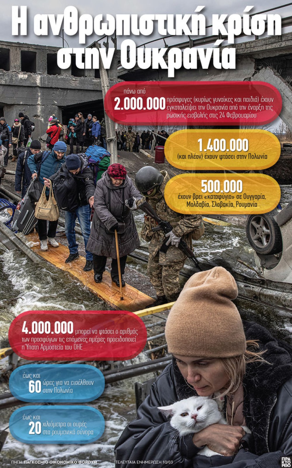 Η ανθρωπιστική κρίση στην Ουκρανία -Περισσότεροι από 2 εκατομμύριο πρόσφυγες