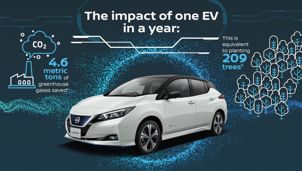 Nissan: Τα ηλεκτρικά οχήματα απάντηση στην ατμοσφαιρική ρύπανση