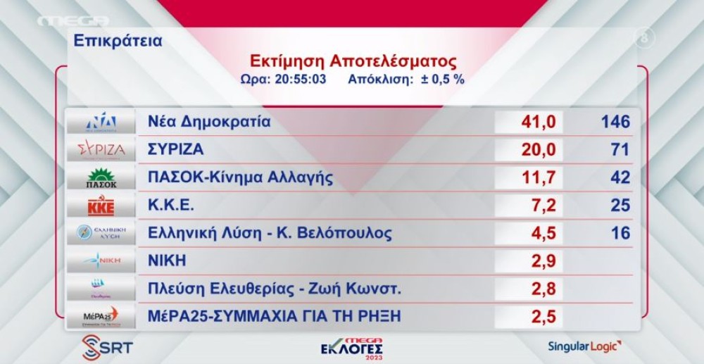 Εκλογές 2023 - σαρωτική νίκη της Νέας Δημοκρατίας, στο 20% ο ΣΥΡΙΖΑ