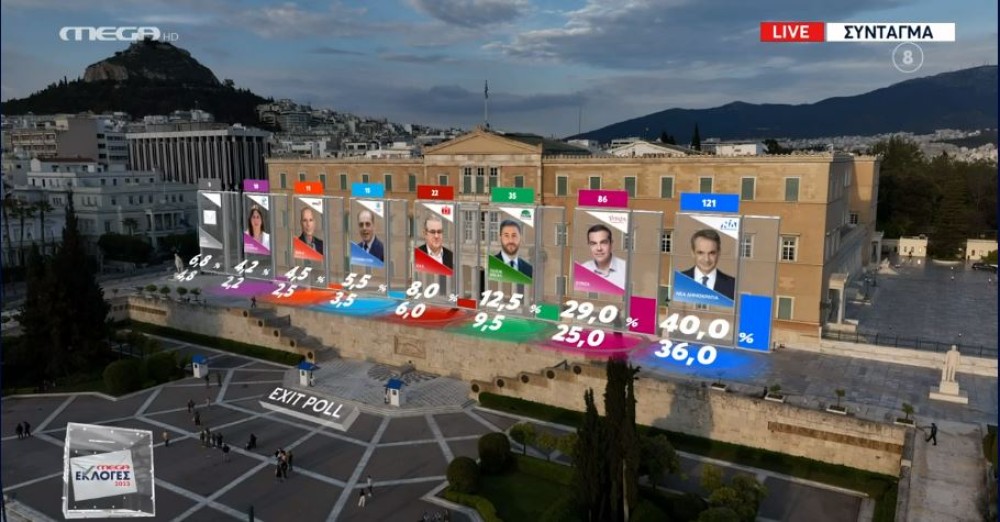 Εκλογές 2023 &#x2F; Live τα αποτελέσματα - Exit Poll: Θρίαμβος Μητσοτάκη - Νέα Δημοκρατία 36% - 40%, ΣΥΡΙΖΑ 25% - 29%
