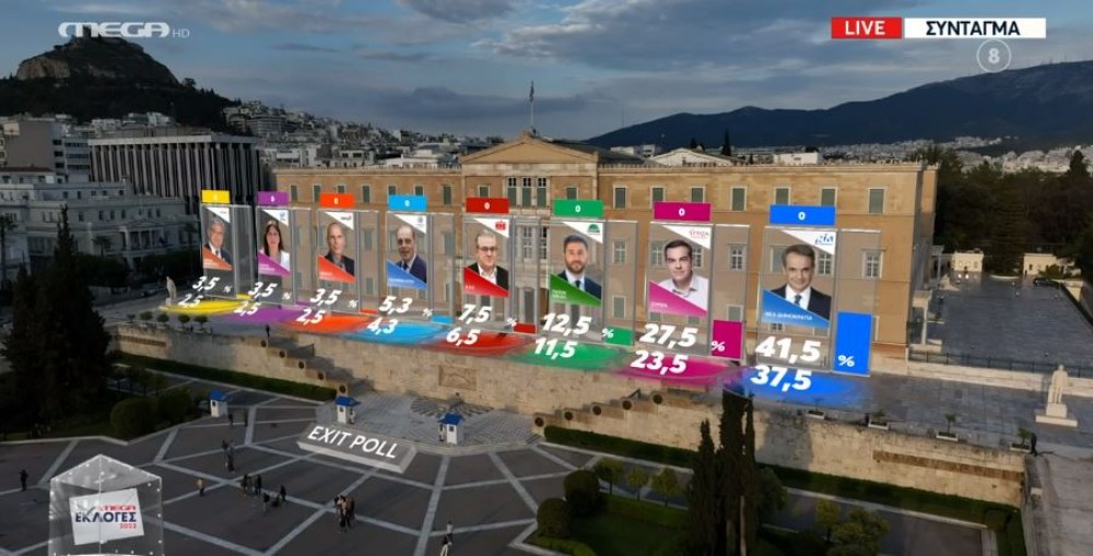 Εκλογές 2023 &#x2F; Live τα αποτελέσματα - Τελικό exit poll: ισχυρή εντολή στον Μητσοτάκη για δεύτερη θητεία