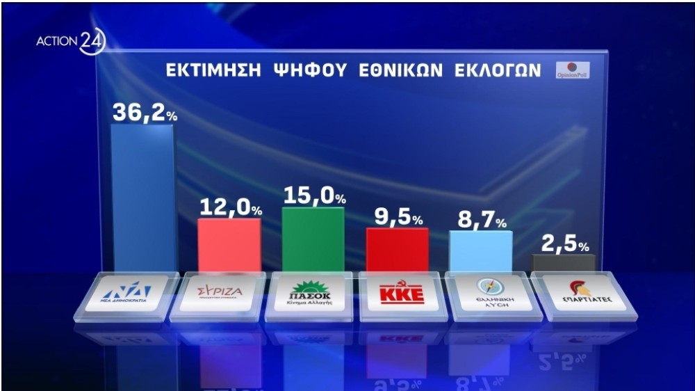 Opinion Poll: Πρωτιά της ΝΔ και στις ευρωεκλογές - Σε ελεύθερη πτώση ο ΣΥΡΙΖΑ