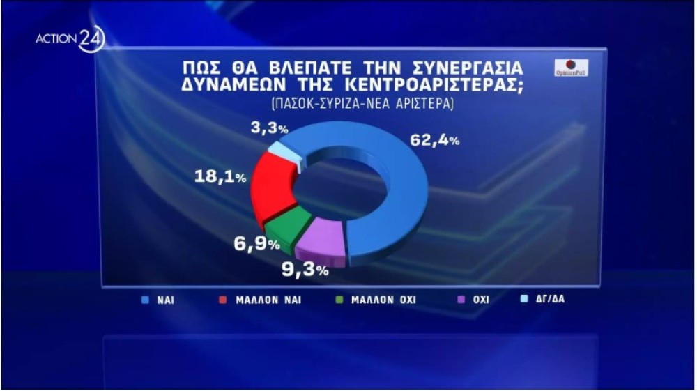 OPINION POLL: Δυσαρέσκεια ψηφοφόρων ΠΑΣΟΚ και ΣΥΡΙΖΑ για Ανδρουλάκη και Κασσελάκη