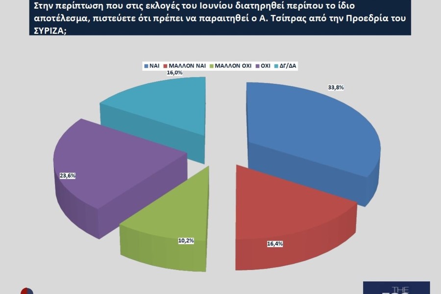 Εκλογές 2023 - Opinion Poll:  Aνετη νίκη Μητσοτάκη με ποσοστό έως και 44% και 163 έδρες