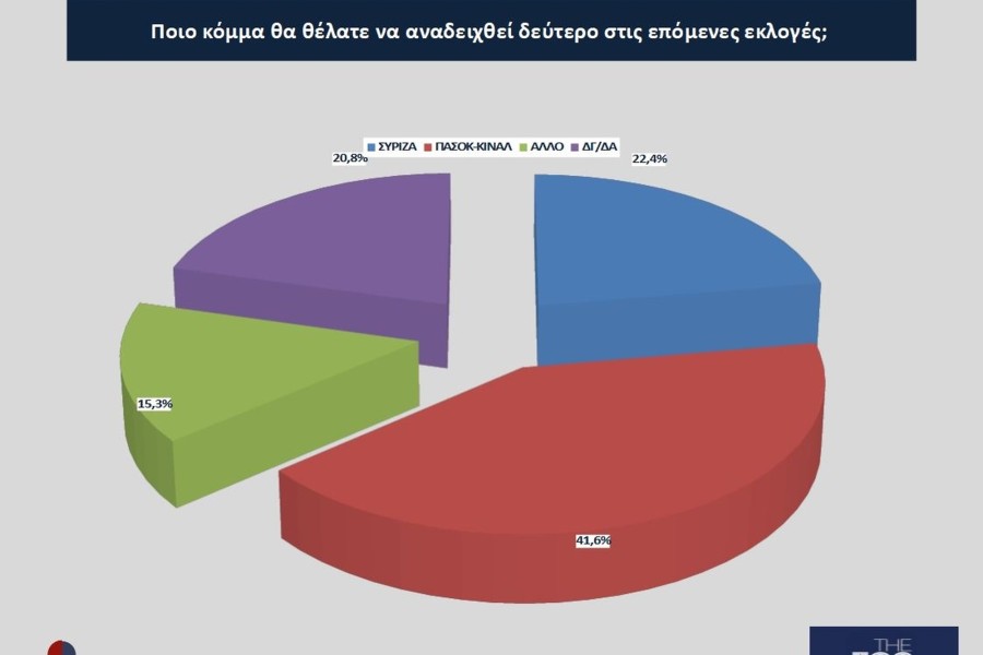 Εκλογές 2023 - Opinion Poll:  Aνετη νίκη Μητσοτάκη με ποσοστό έως και 44% και 163 έδρες