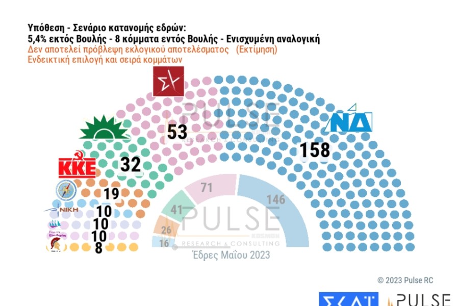 Εκλογές 2023 - Δημοσκόπηση Pulse: Προβάδισμα ΝΔ έναντι ΣΥΡΙΖΑ με 19 μονάδες