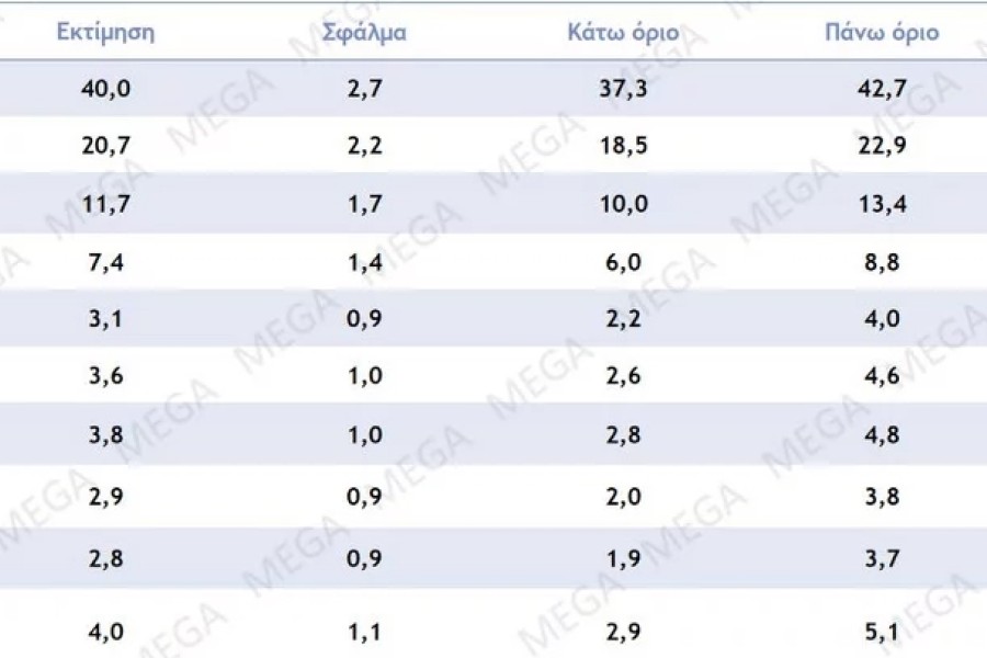 Εκλογές 2023 - Δημοσκόπηση Metron Analysis: 40% στη ΝΔ, 20,7% στον ΣΥΡΙΖΑ η εκτίμηση ψήφου