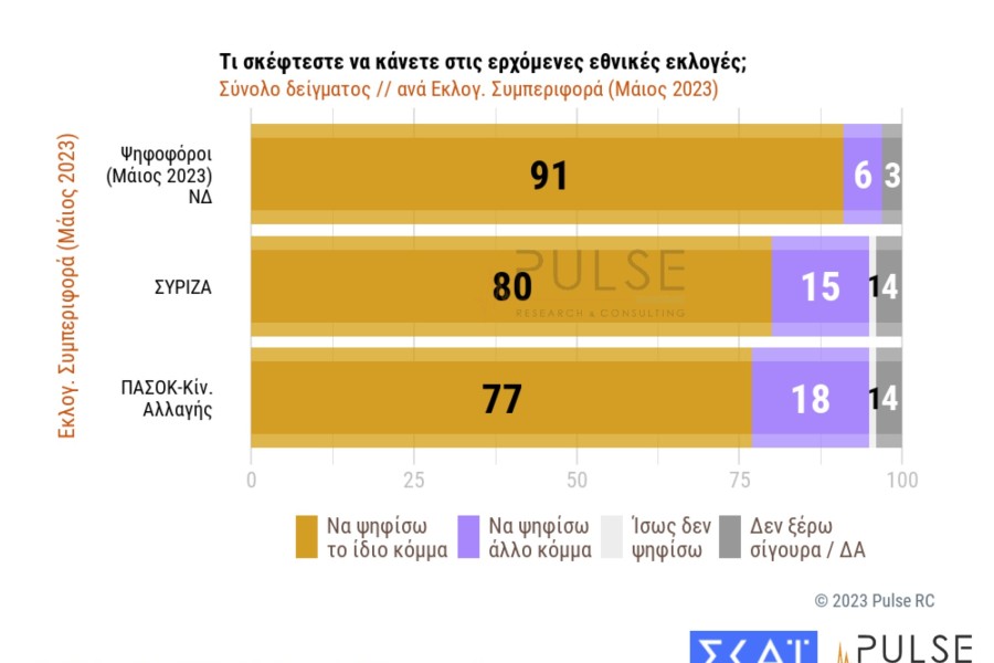 Δημοσκόπηση Pulse: Στις 21 μονάδες η διαφορά ΝΔ-ΣΥΡΙΖΑ