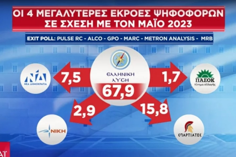 Εκλογές 2023: οι συσπειρώσεις και οι εκροές ψηφοφόρων σύμφωνα με το exit poll