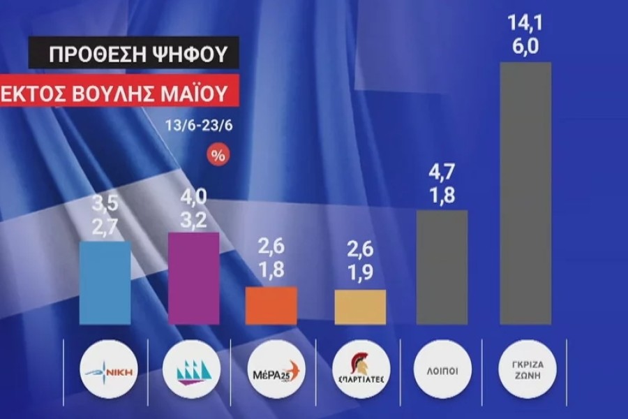 Εκλογές 2023 - «Δημοσκόπηση των δημοσκοπήσεων» της ΕΡΤ: 34,7%-41,6% η ΝΔ, 16-18,2% ο ΣΥΡΙΖΑ