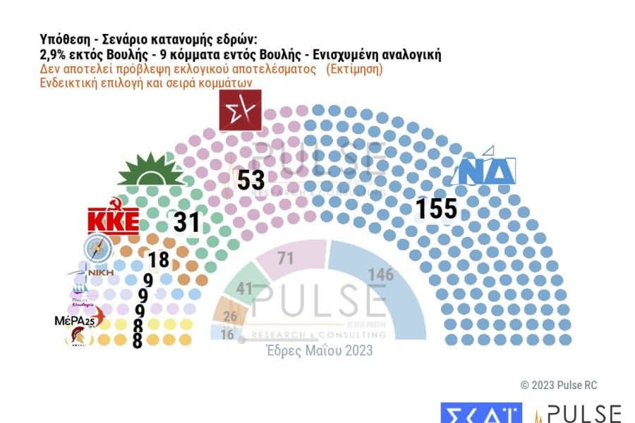 Δημοσκόπηση Pulse: 19 μονάδες διαφορά ΝΔ-ΣΥΡΙΖΑ τρεις μέρες πριν τις κάλπες