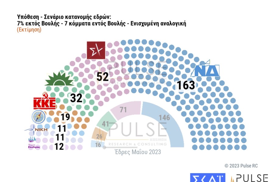 Δημοσκόπηση Pulse: Στις 21 μονάδες η διαφορά ΝΔ-ΣΥΡΙΖΑ