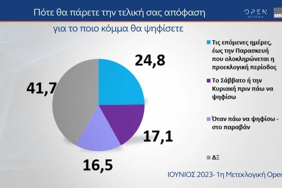 Εκλογές 2023 - Δημοσκόπηση MRB: από 37,6% έως 43,4% η ΝΔ, 17,6% έως 22,6% ο ΣΥΡΙΖΑ