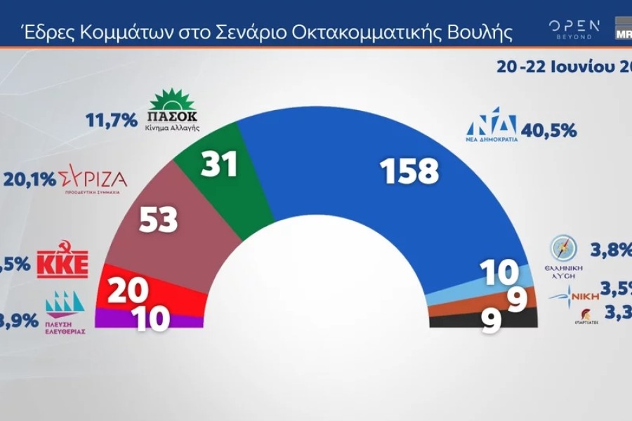 Εκλογές 2023 - Δημοσκόπηση MRB: από 37,6% έως 43,4% η ΝΔ, 17,6% έως 22,6% ο ΣΥΡΙΖΑ