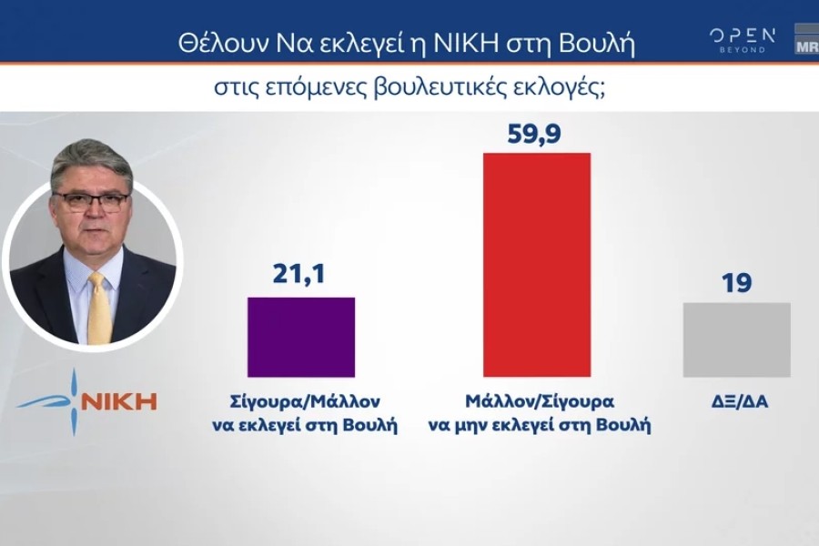 Εκλογές 2023 - Δημοσκόπηση MRB: από 37,6% έως 43,4% η ΝΔ, 17,6% έως 22,6% ο ΣΥΡΙΖΑ