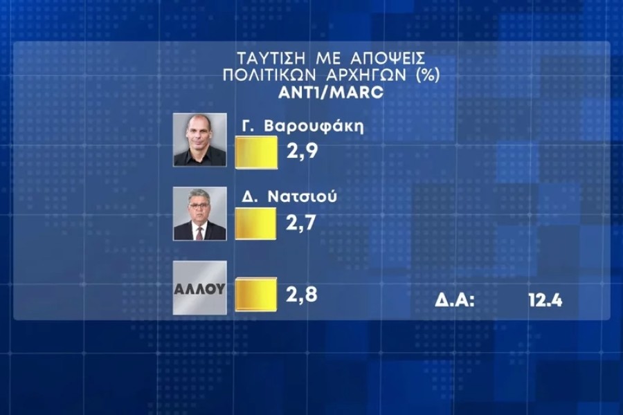 Εκλογές 2023 - Δημοσκόπηση Marc: Από 39,8% έως 44,2% η ΝΔ, από 17,5% έως 20,9% ο ΣΥΡΙΖΑ