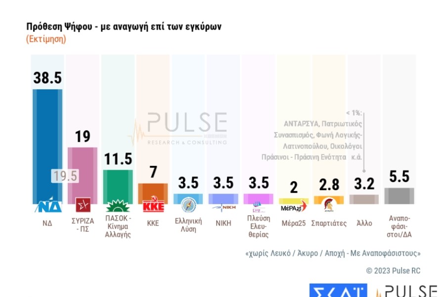 Εκλογές 2023 - Δημοσκόπηση Pulse: Προβάδισμα ΝΔ έναντι ΣΥΡΙΖΑ με 19 μονάδες