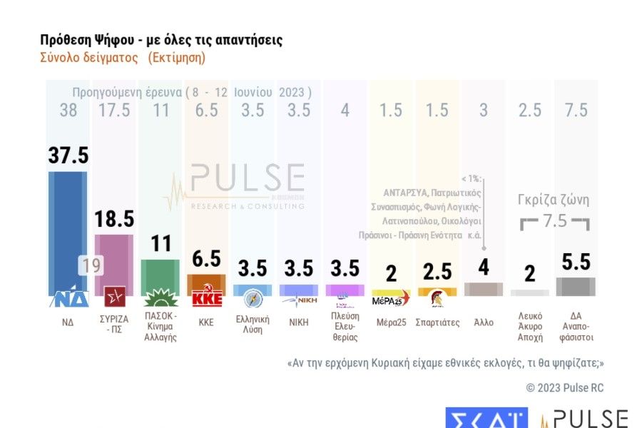 Δημοσκόπηση Pulse: 19 μονάδες διαφορά ΝΔ-ΣΥΡΙΖΑ τρεις μέρες πριν τις κάλπες