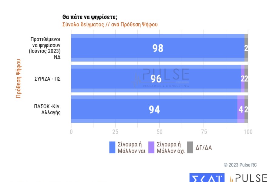 Δημοσκόπηση Pulse: Στις 21 μονάδες η διαφορά ΝΔ-ΣΥΡΙΖΑ