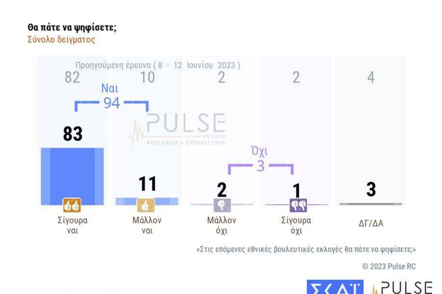 Δημοσκόπηση Pulse: 19 μονάδες διαφορά ΝΔ-ΣΥΡΙΖΑ τρεις μέρες πριν τις κάλπες