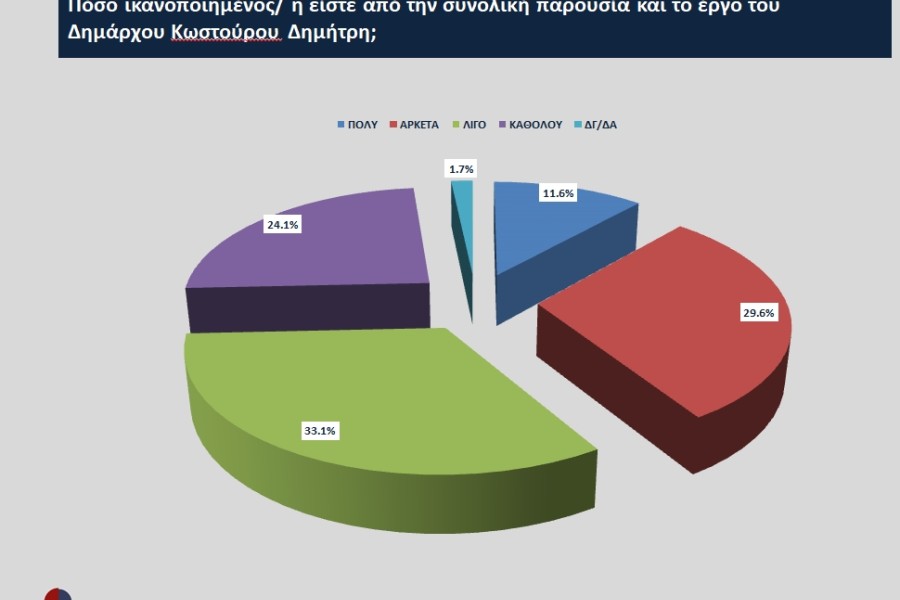 Δήμος Ναυπλιέων: 31,6% για τον Κωστούρο - Διπλάσια ποσοστά για τον νυν δήμαρχο