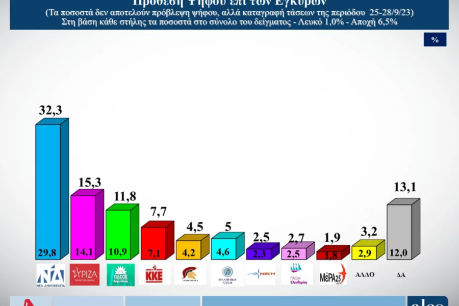 Τρεις νέες δημοσκοπήσεις: κυριαρχία Μητσοτάκη και ΝΔ, χαμηλές πτήσεις για Κασσελάκη