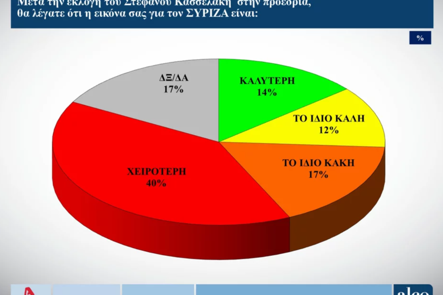 Τρεις νέες δημοσκοπήσεις: κυριαρχία Μητσοτάκη και ΝΔ, χαμηλές πτήσεις για Κασσελάκη