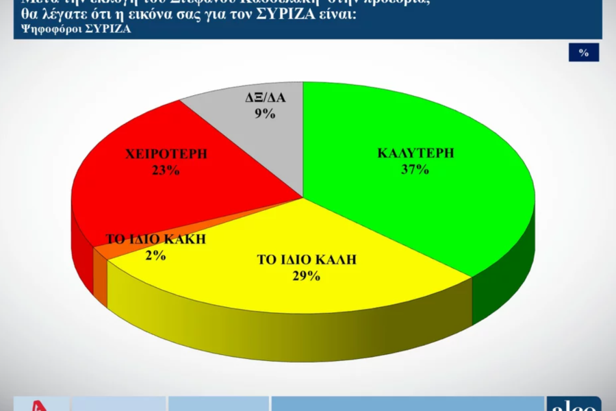 Τρεις νέες δημοσκοπήσεις: κυριαρχία Μητσοτάκη και ΝΔ, χαμηλές πτήσεις για Κασσελάκη