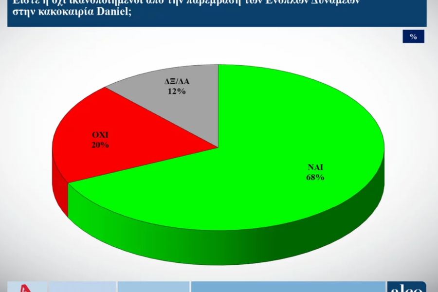 Τρεις νέες δημοσκοπήσεις: κυριαρχία Μητσοτάκη και ΝΔ, χαμηλές πτήσεις για Κασσελάκη