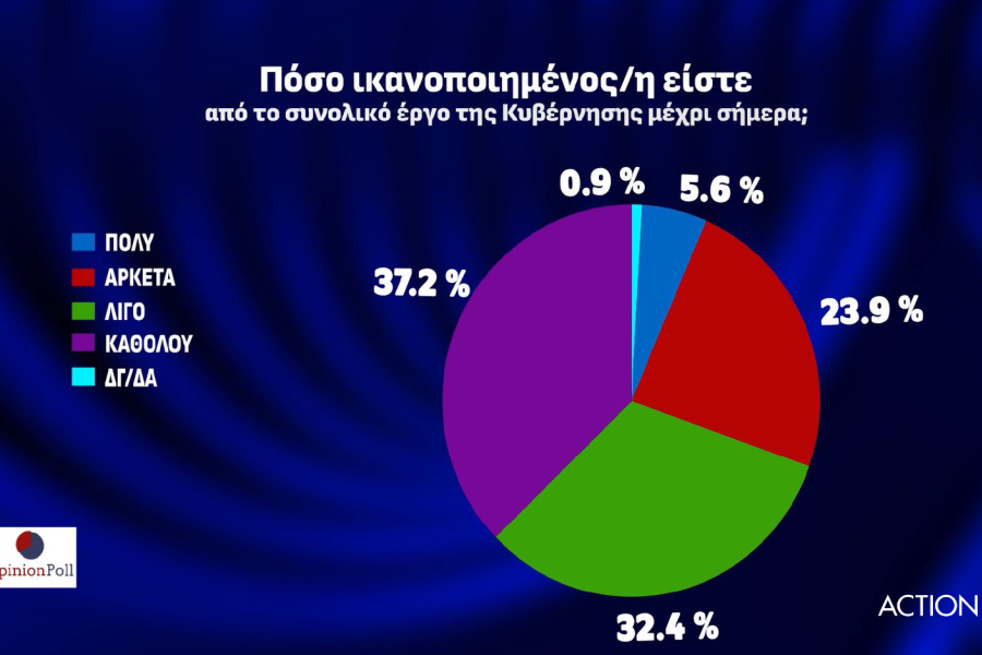 Δημοσκόπηση Opinion Poll: ΝΔ 39,1%, ΣΥΡΙΖΑ 17,3% - Διάσπαση μετά την εκλογή Κασσελάκη βλέπουν 7 στους 10
