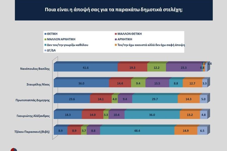 Αυτοδιοικητικές εκλογές - Opinion Poll: το 49% στηρίζει επανεκλογή Νανόπουλου στην Κόρινθο