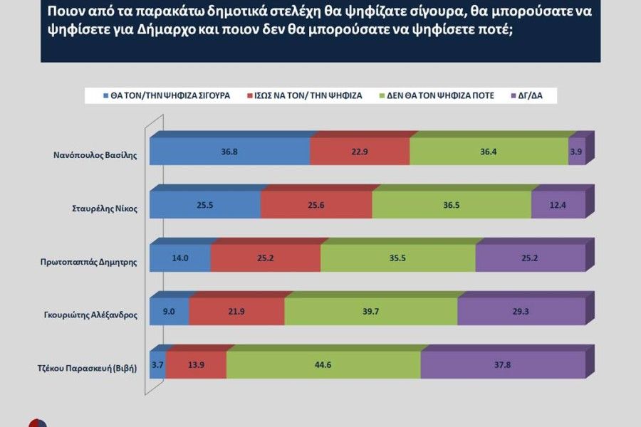 Αυτοδιοικητικές εκλογές - Opinion Poll: το 49% στηρίζει επανεκλογή Νανόπουλου στην Κόρινθο