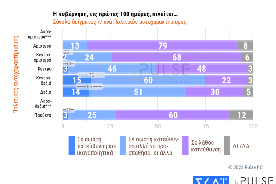 Τρεις νέες δημοσκοπήσεις: κυριαρχία Μητσοτάκη και ΝΔ, χαμηλές πτήσεις για Κασσελάκη