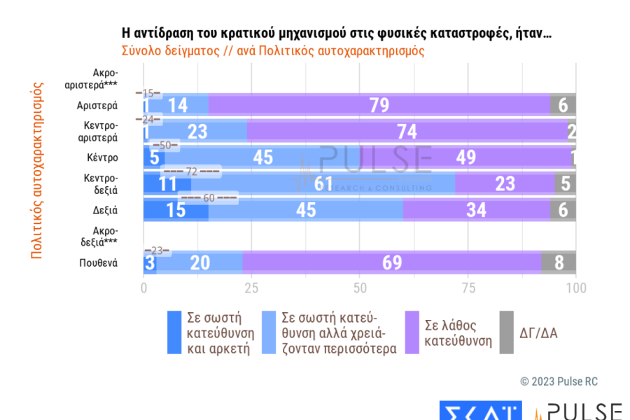 Τρεις νέες δημοσκοπήσεις: κυριαρχία Μητσοτάκη και ΝΔ, χαμηλές πτήσεις για Κασσελάκη