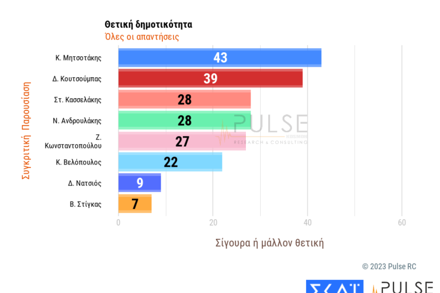 Τρεις νέες δημοσκοπήσεις: κυριαρχία Μητσοτάκη και ΝΔ, χαμηλές πτήσεις για Κασσελάκη