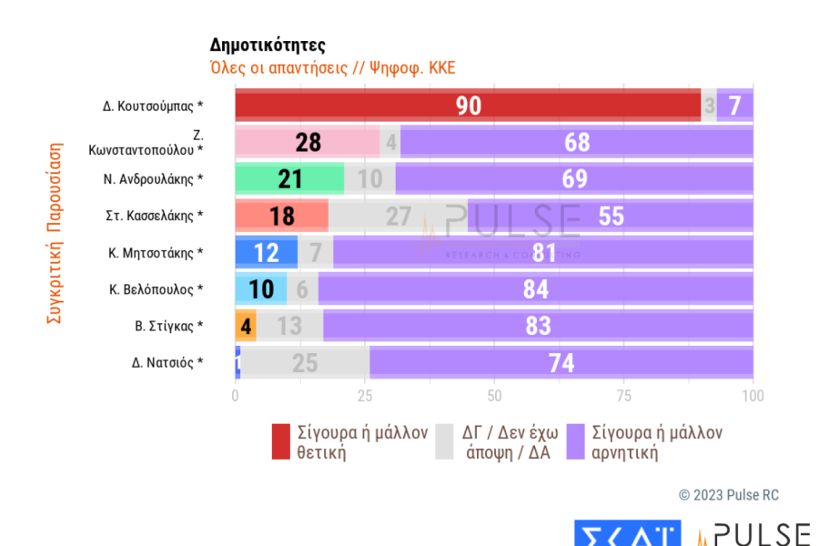 Τρεις νέες δημοσκοπήσεις: κυριαρχία Μητσοτάκη και ΝΔ, χαμηλές πτήσεις για Κασσελάκη