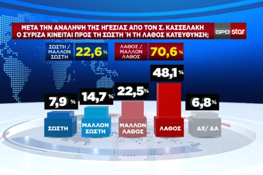 GPO: απόλυτη κυριαρχία Μητσοτάκη, καταρρέει ο ΣΥΡΙΖΑ - Μόλις 6,1% θεωρεί τον Κασσελάκη αριστερό