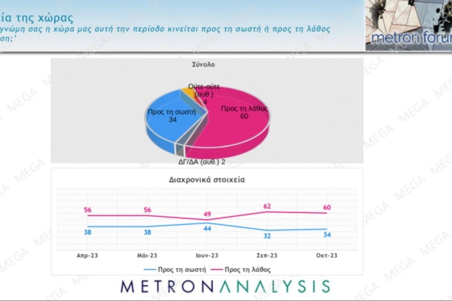 Metron Analysis: στο 38% η Νέα Δημοκρατία - 7 στους 10 αποδοκιμάζουν Κασσελάκη