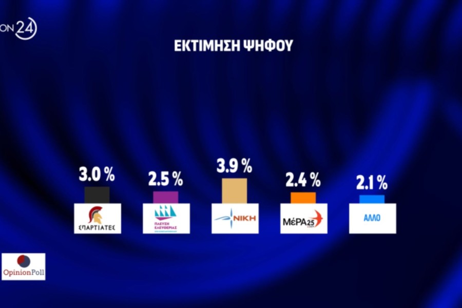 Opinion Poll: πολιτική κυριαρχία Μητσοτάκη, στην τρίτη θέση ο ΣΥΡΙΖΑ του... Mr America