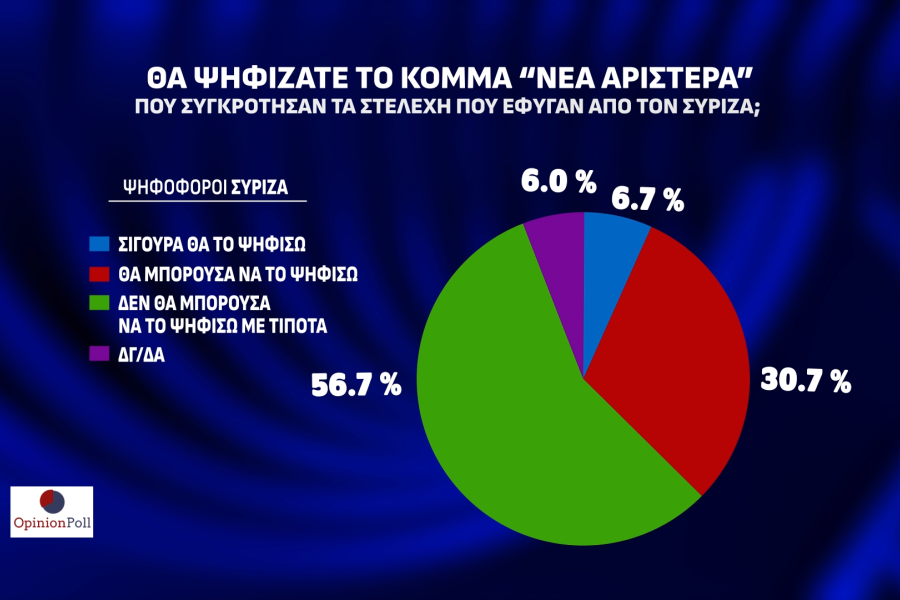 Opinion Poll: απόλυτος κυρίαρχος ο Κυριάκος Μητσοτάκης και η ΝΔ - Μάχη ΣΥΡΙΖΑ-ΠΑΣΟΚ για τη 2η θέση