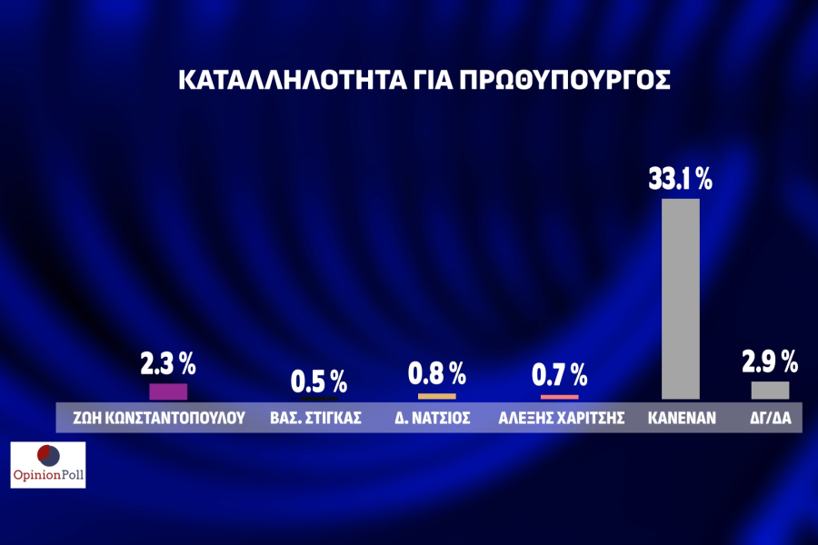 Opinion Poll: απόλυτος κυρίαρχος ο Κυριάκος Μητσοτάκης και η ΝΔ - Μάχη ΣΥΡΙΖΑ-ΠΑΣΟΚ για τη 2η θέση