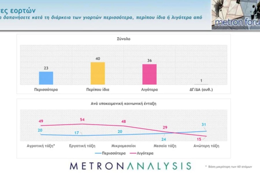 Δημοσκόπηση Metron Analysis: χωρίς αντίπαλο ο Μητσοτάκης - Παγιώνεται στην 3η θέση ο ΣΥΡΙΖΑ