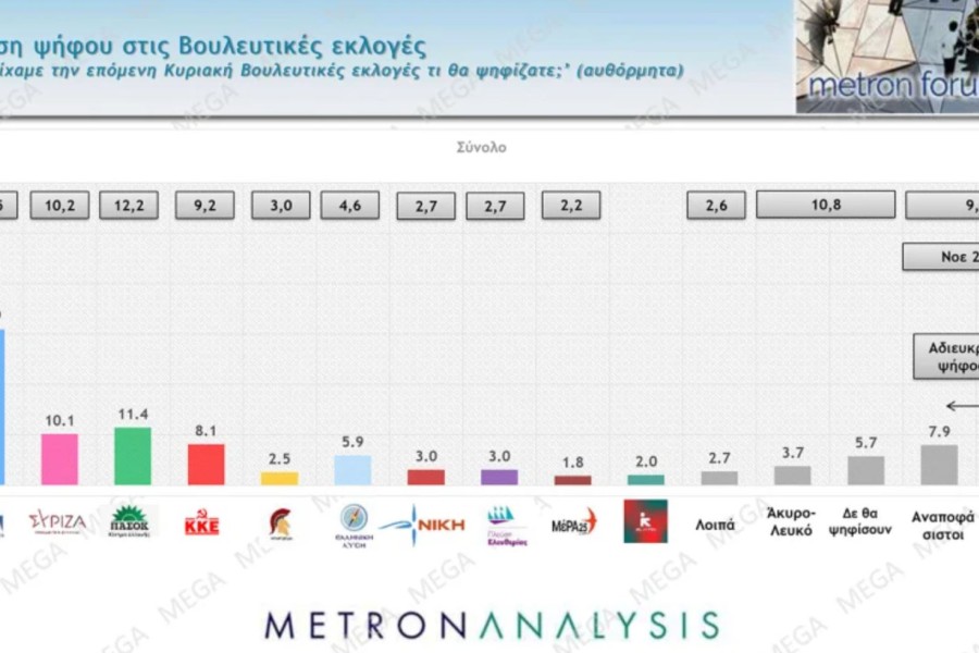 Δημοσκόπηση Metron Analysis: χωρίς αντίπαλο ο Μητσοτάκης - Παγιώνεται στην 3η θέση ο ΣΥΡΙΖΑ