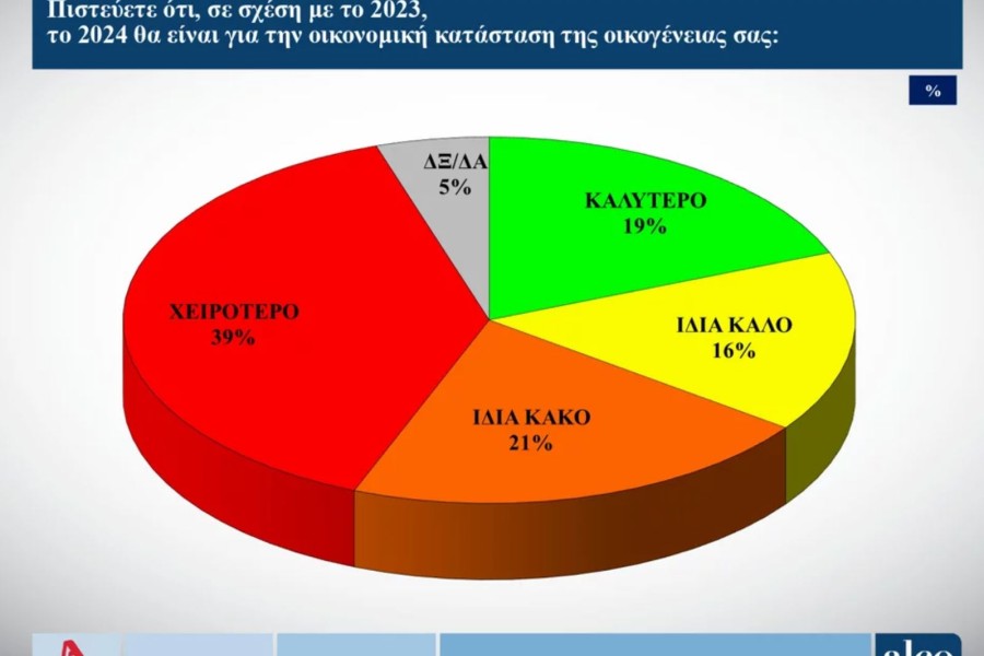 Δημοσκόπηση ALCO: κυριαρχία ΝΔ εν όψει ευρωεκλογών - Πέριξ του 11% ΠΑΣΟΚ και ΣΥΡΙΖΑ