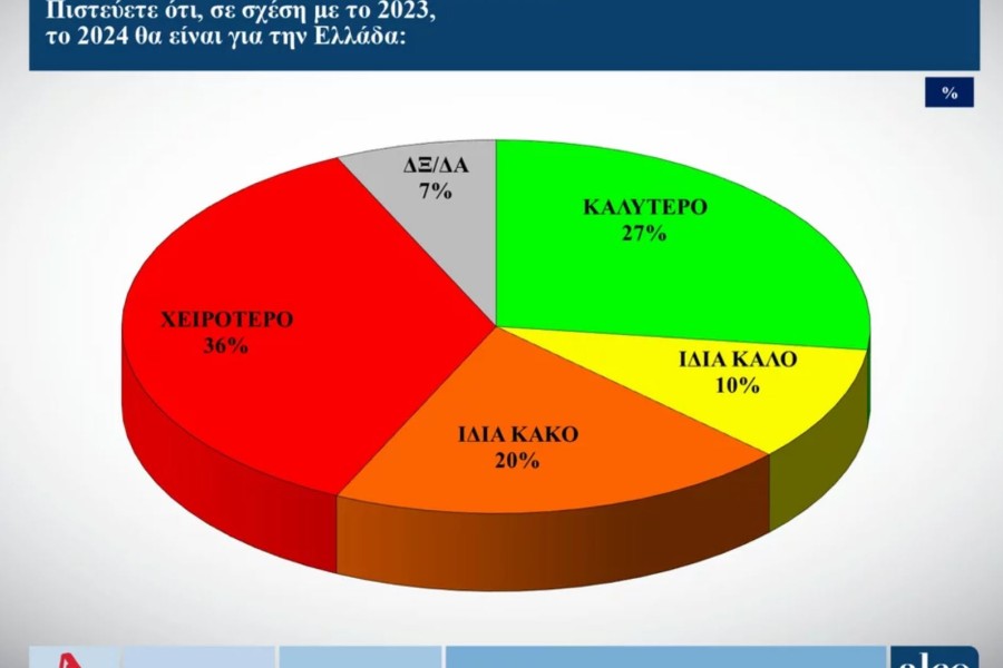 Δημοσκόπηση ALCO: κυριαρχία ΝΔ εν όψει ευρωεκλογών - Πέριξ του 11% ΠΑΣΟΚ και ΣΥΡΙΖΑ