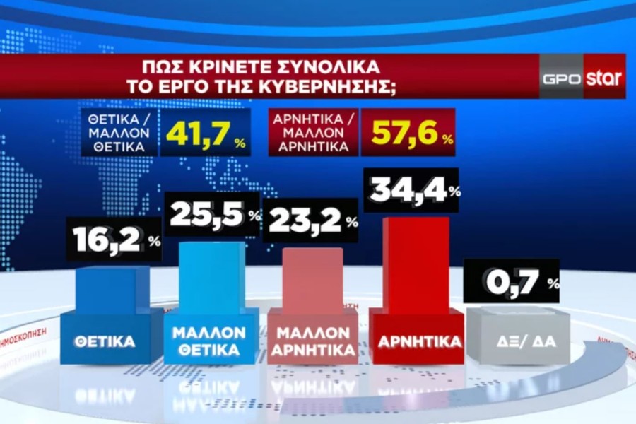 Δημοσκόπηση GPO: πρωτιά με 32,5% για τη ΝΔ - Στις 20,3 μονάδες η διαφορά από το ΠΑΣΟΚ