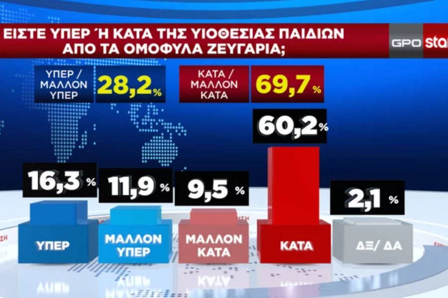 Δημοσκόπηση GPO: πρωτιά με 32,5% για τη ΝΔ - Στις 20,3 μονάδες η διαφορά από το ΠΑΣΟΚ